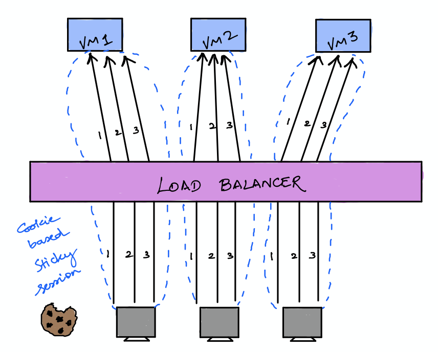 Representation of cookie based load balancer policy