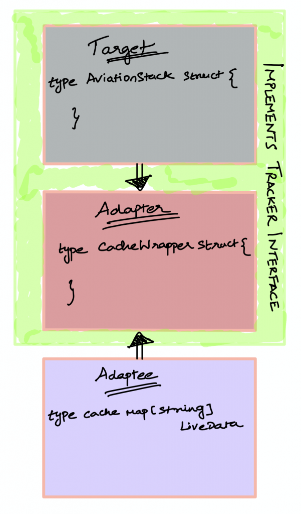 Target, Adapter and Adaptee in our code